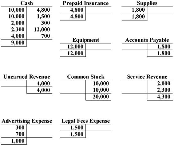 Chapter 2 Solutions | Financial Accounting 2nd Edition | Chegg.com