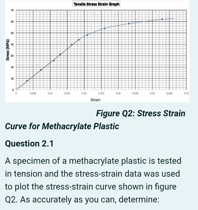 Solved Tensile Stress Strain Graph 60 50 40 Stress (MPa) 20 | Chegg.com