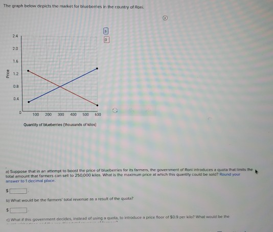 The graph below depicts the market for blueberries in the country of roni 2.4 0 2.0 16 price 1.2 0.8 0.4 0 100 200 300 400 50