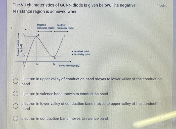 Solved The VI characteristics of GUNN diode is given below.