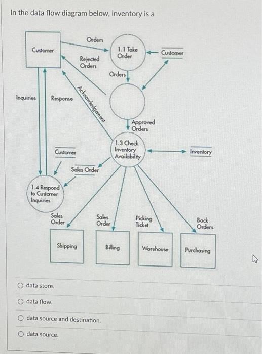 Solved In the data flow diagram below. inventorv is a data | Chegg.com