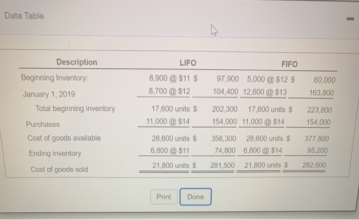 Solved Data Table LIFO 8,900 @ $11 $ 8,700 @ $12 FIFO 97,900 | Chegg.com