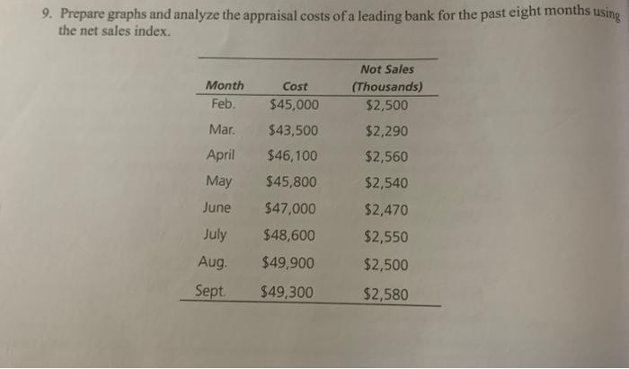 9. Prepare graphs and analyze the appraisal costs of | Chegg.com