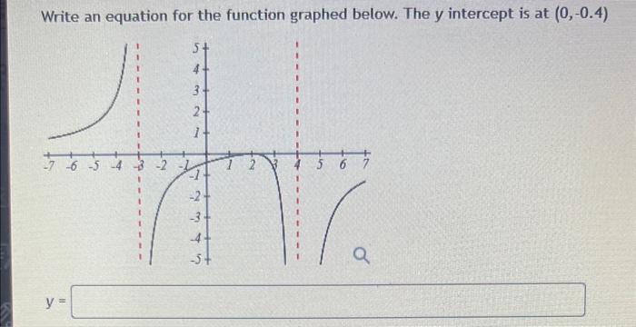 Solved Write an equation for the function graphed belowWrite | Chegg.com