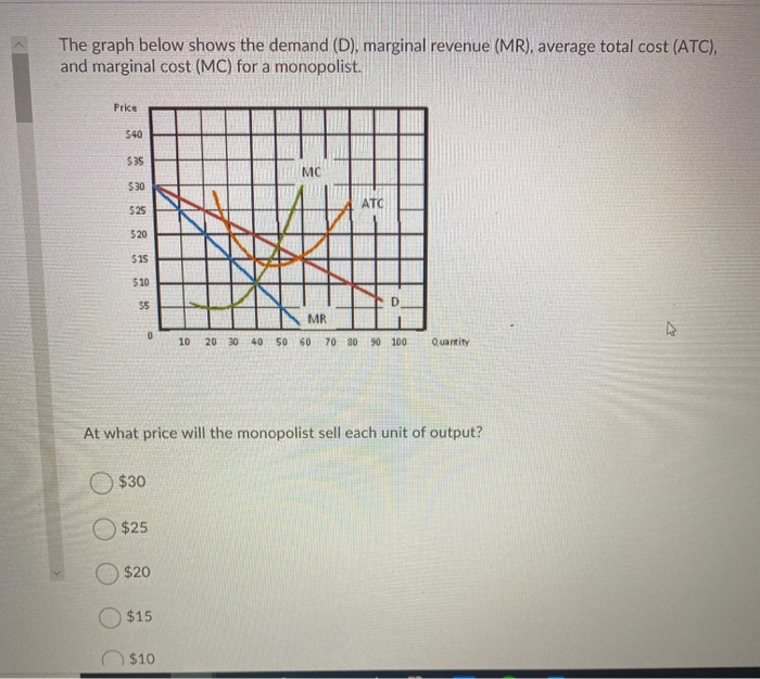 Solved The graph below shows the demand (D), marginal | Chegg.com