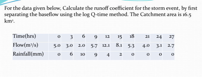 Solved For the data given below, Calculate the runoff | Chegg.com