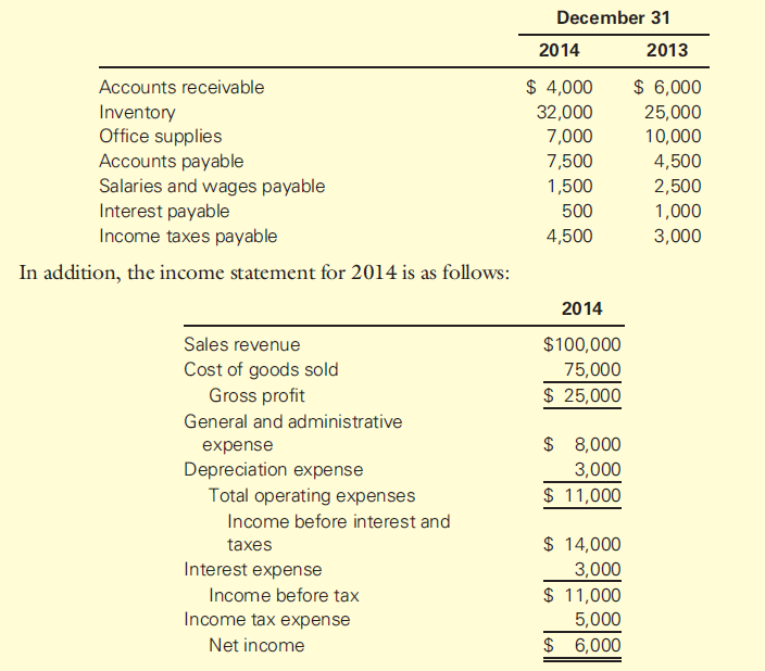 Solved Operating Activities Section—Direct Method The followin