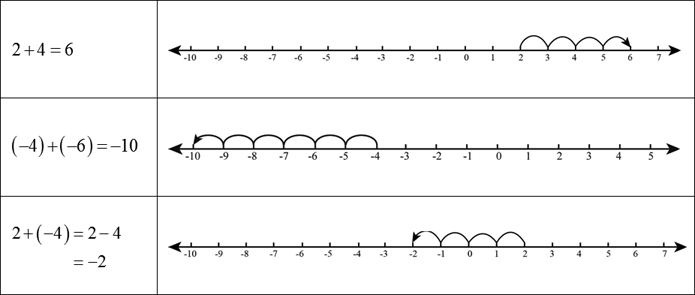 Definition of adding positive and negative numbers chegg