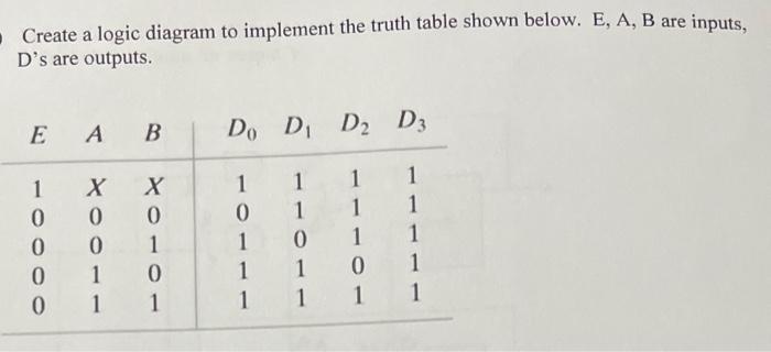 Solved - Create a logic diagram to implement the truth table | Chegg.com