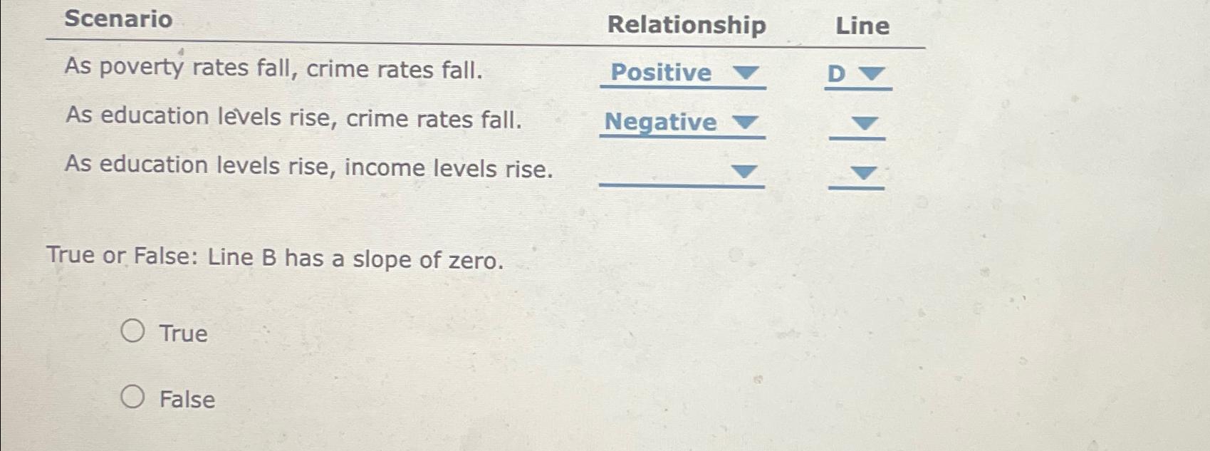 Solved \table[[Scenario,Relationship,Line],[As poverty rates | Chegg.com