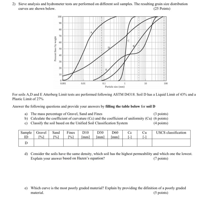 Solved 2) Sieve analysis and hydrometer tests are performed