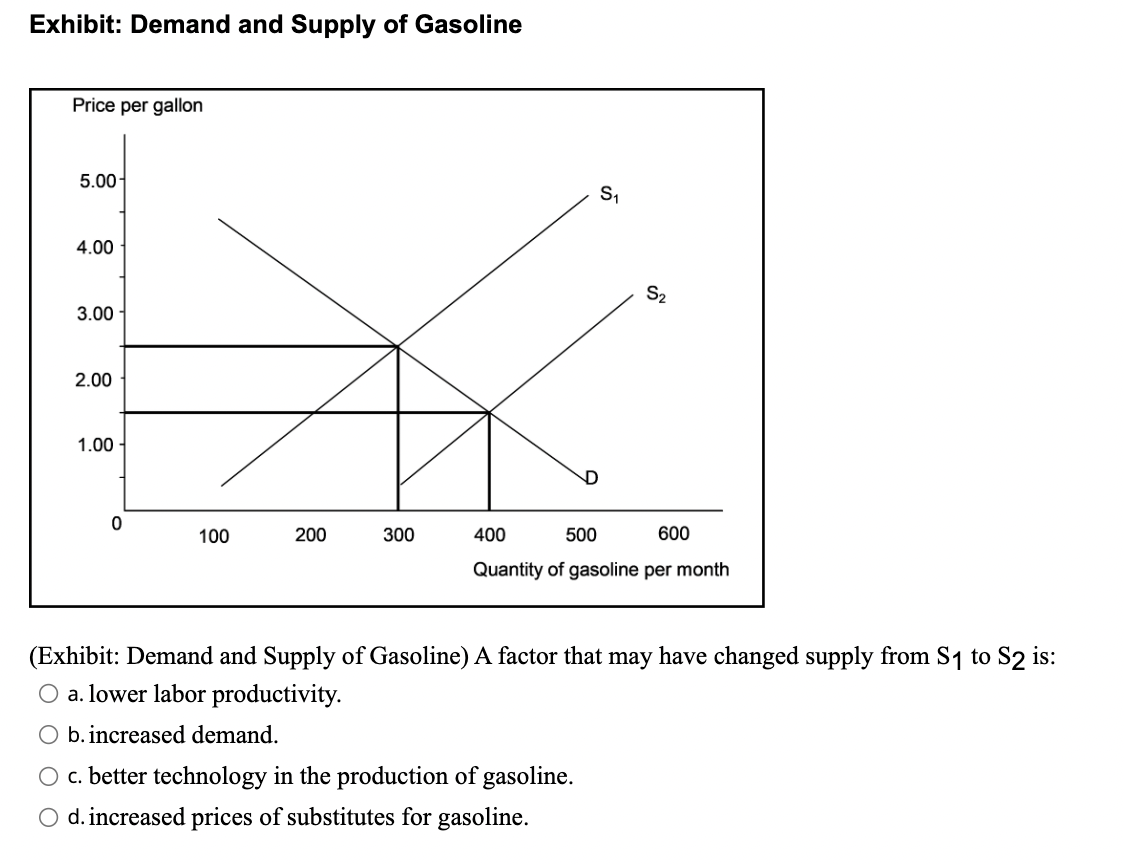 Solved Exhibit: Demand And Supply Of GasolinePrice Per | Chegg.com