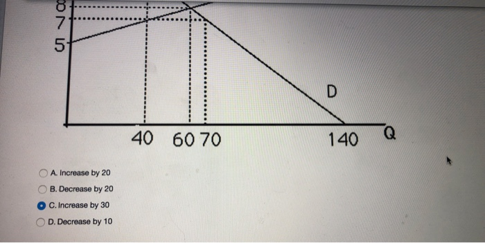 Solved The figure below shows a graph of the market for | Chegg.com