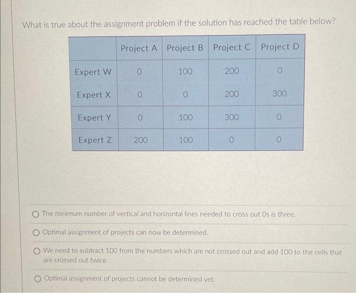 Solved What is true about the assignment problem if the | Chegg.com