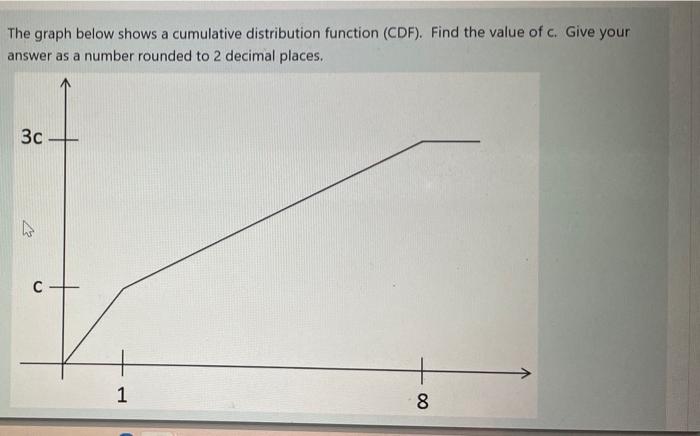 Solved The graph below shows a cumulative distribution | Chegg.com