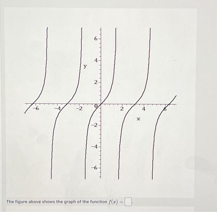 Solved The figure above shows the graph of the function | Chegg.com