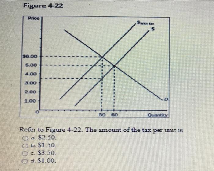Solved Figure 422 Price Saven S 6.00 5.00 4.00 3.00 2.00