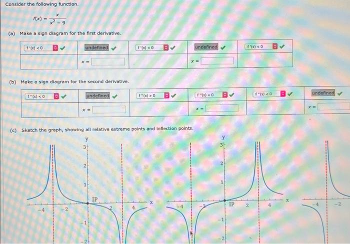 Solved Consider The Following Function. F(x)=x2−9x (a) Make | Chegg.com