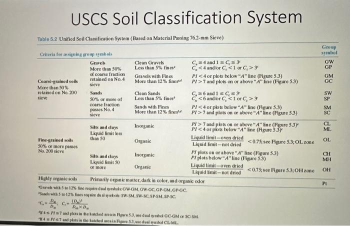 Solved 2. (5 pts) Classify the following soils by the | Chegg.com