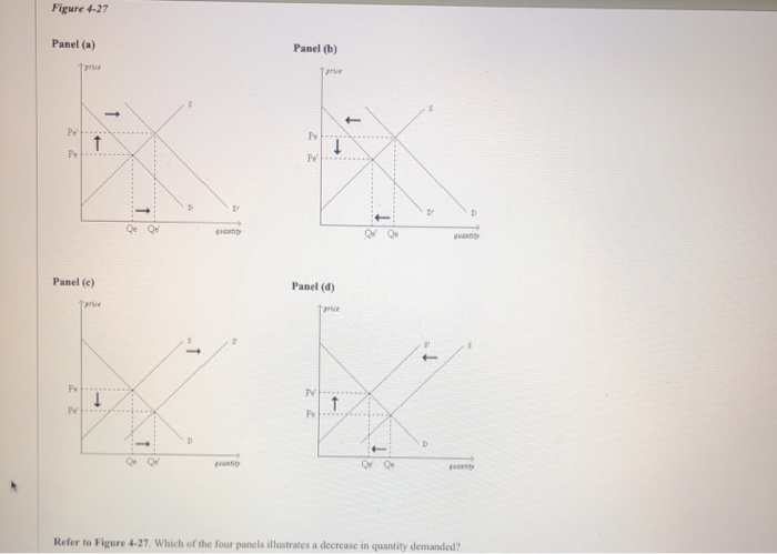 Solved Figure 4-27 Panel (a) Panel (b) Panel (c) Panel (d) | Chegg.com