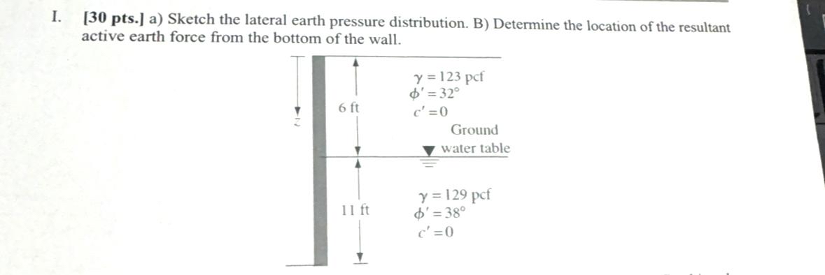 Solved I. [30 ﻿pts.] ﻿a) ﻿Sketch the lateral earth pressure | Chegg.com