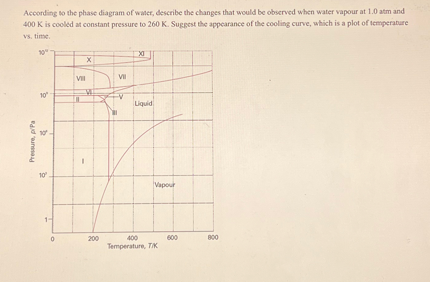 According to the phase diagram of water, describe the | Chegg.com