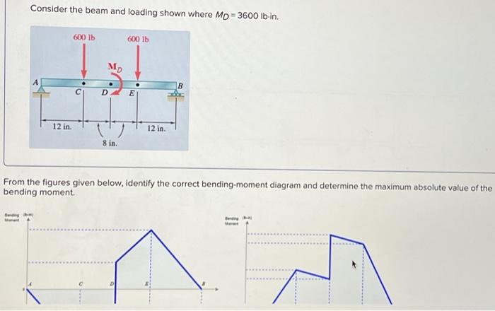 Solved Consider the beam and loading shown where | Chegg.com