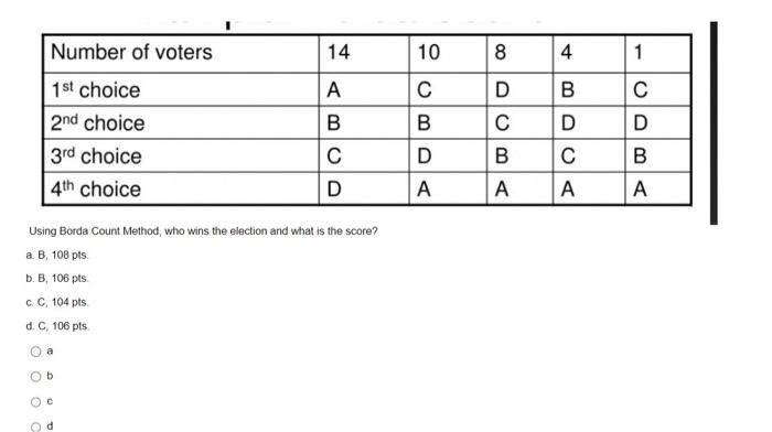 Solved Number Of Voters 1st Choice 2nd Choice 3rd Choice 4th | Chegg.com