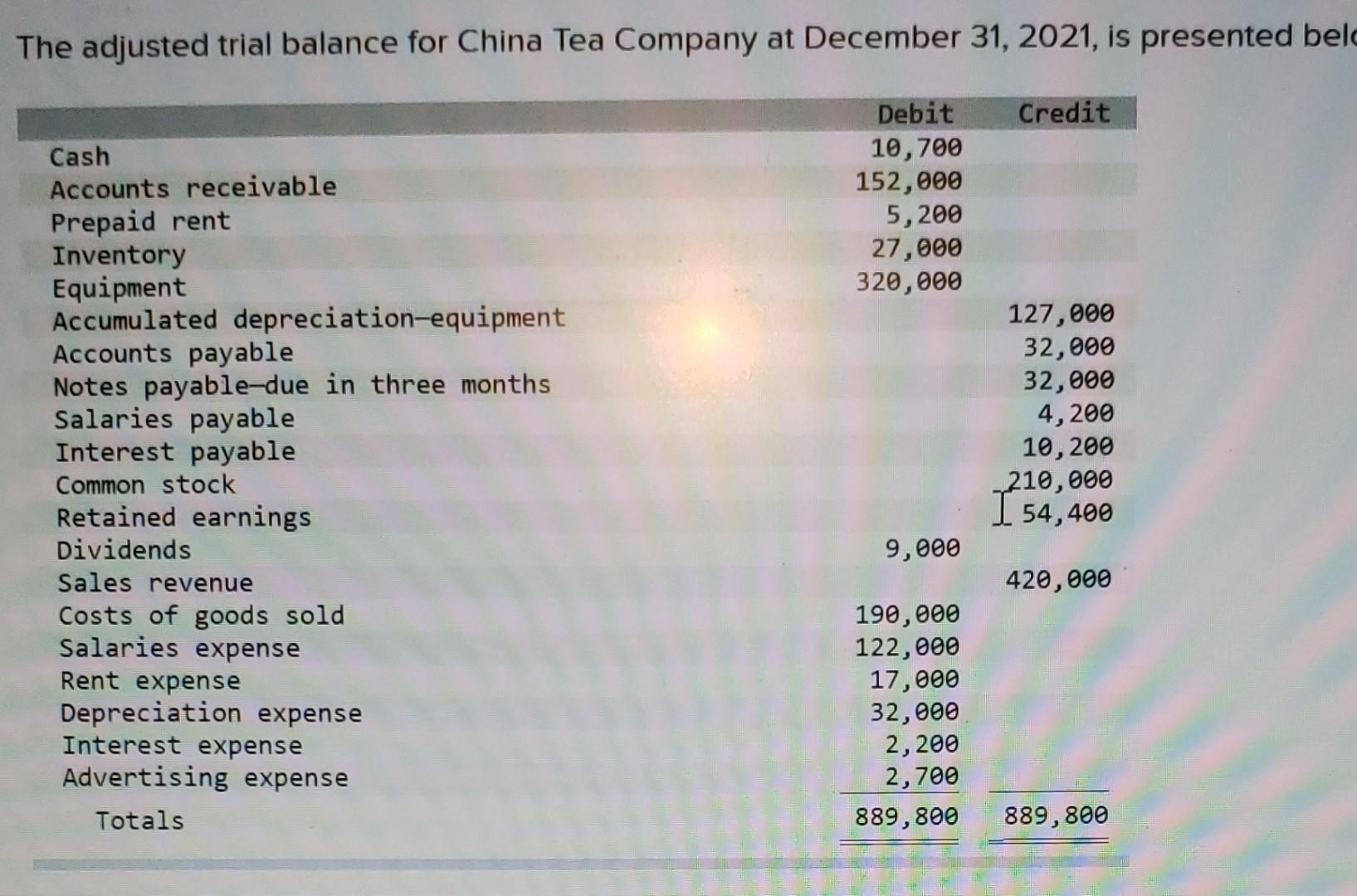 Spectacular The Adjusted Trial Balance For China Tea Company Image Collection Spectacular The Adjusted Trial Balance For China Tea Company Image Collection
