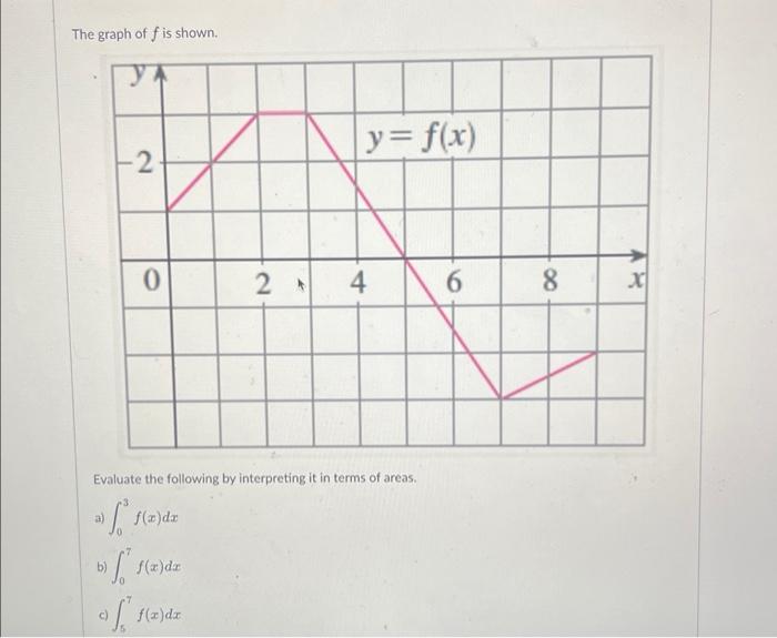 Solved The graph of f is shown. -2 b) 0 7 Evaluate the | Chegg.com