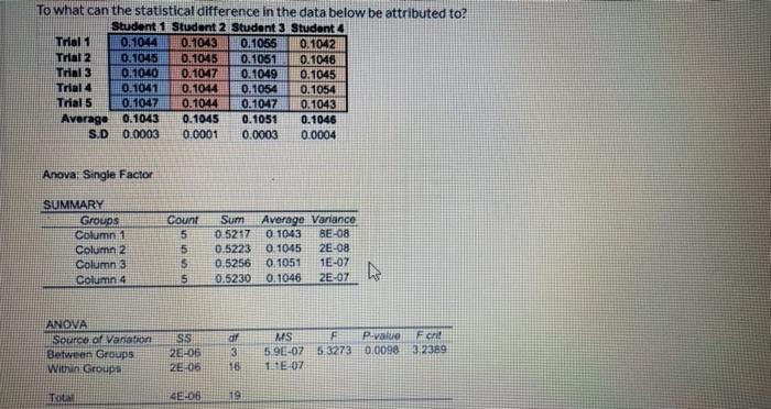 Solved To what can the statistical difference in the data | Chegg.com