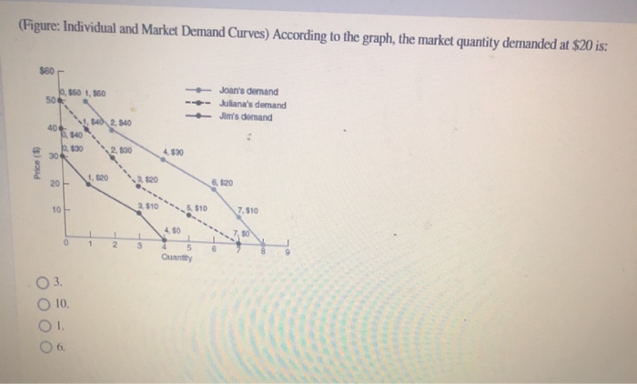 market & individual demand curves | definition &... Solved (Figure: Individual and Market Demand Curves) | Chegg.com