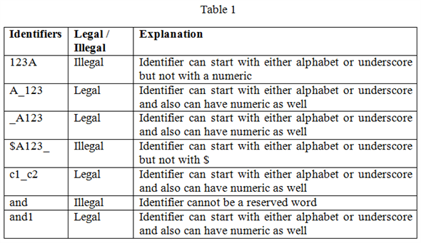 Which Of The Following Is A Legal Identifier? Solved: (a) Which ofthe following are legalVerilog identifiers