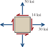 Solved Consider a point in a structural member that is | Chegg.com