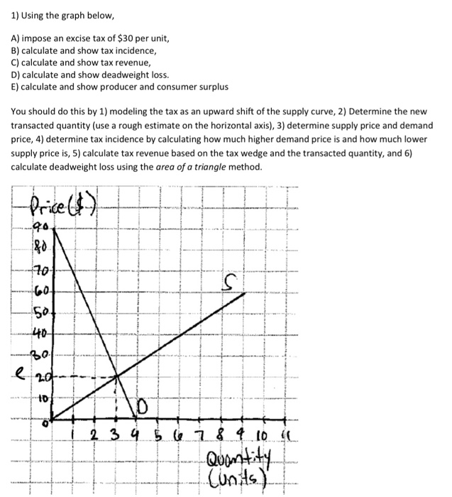 Solved 1) Using the graph below, A) impose an excise tax of | Chegg.com