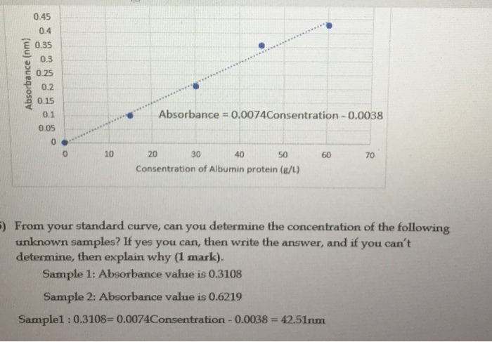 Solved 0.45 0.4 0.35 0.3 Absorbance (nm) 0.25 0.2 0.15