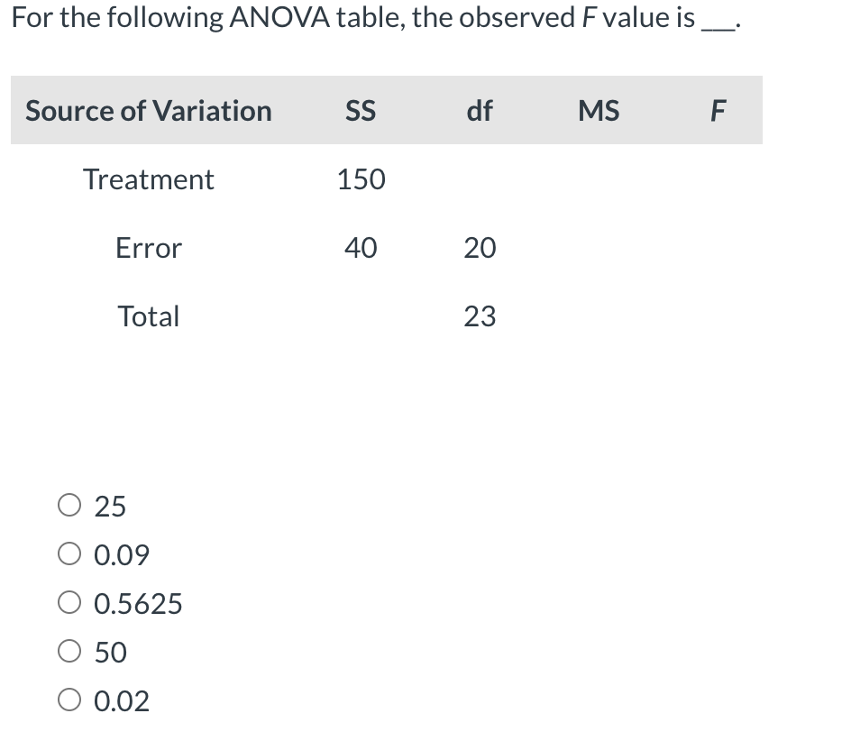 Solved For the following ANOVA table, the observed F ﻿value | Chegg.com