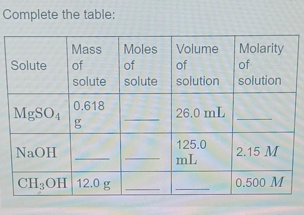 Solved Complete the table Solute Mass of solute Moles of Chegg