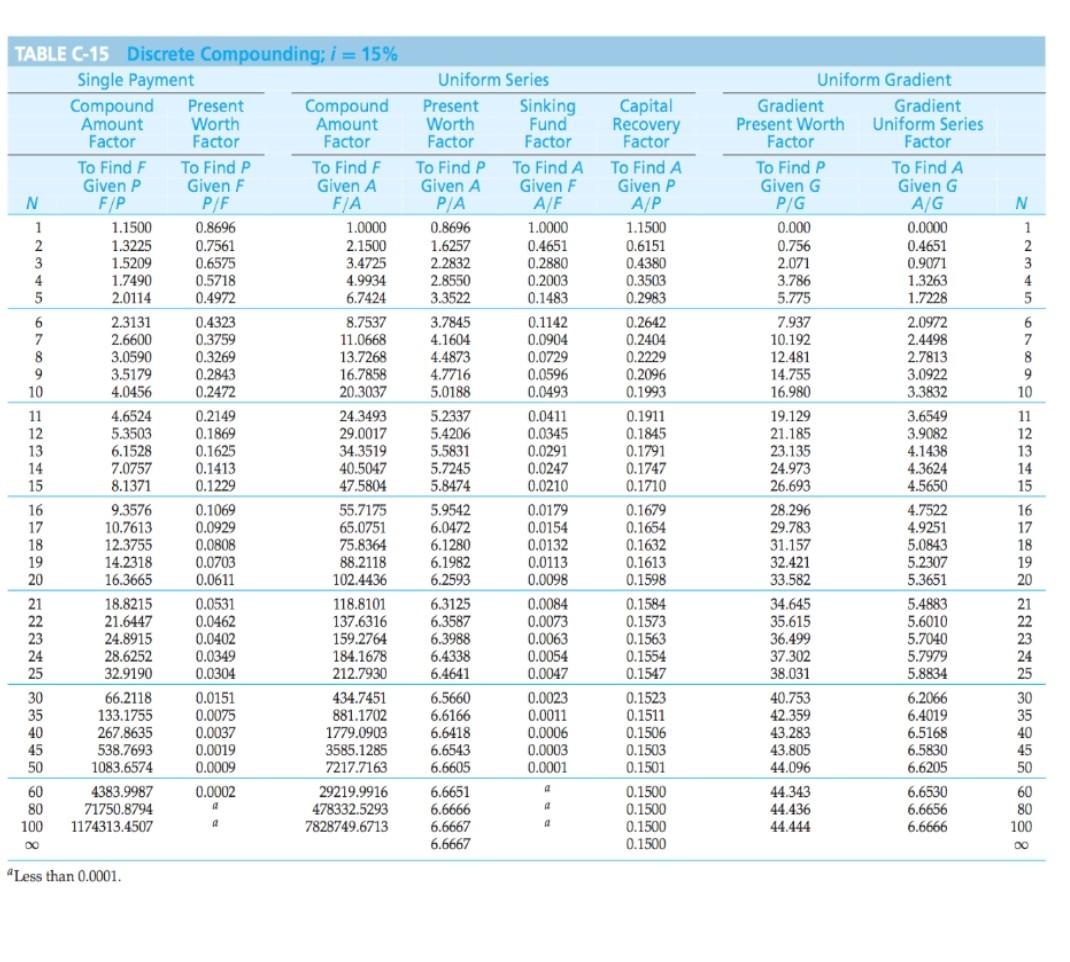 Solved N 1 2 3 4 5 TABLE C-15 Discrete Compounding; i = 15