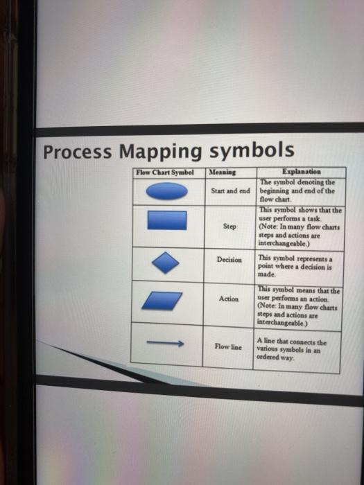 Solved Create a process map with the symbols indicated to be | Chegg.com