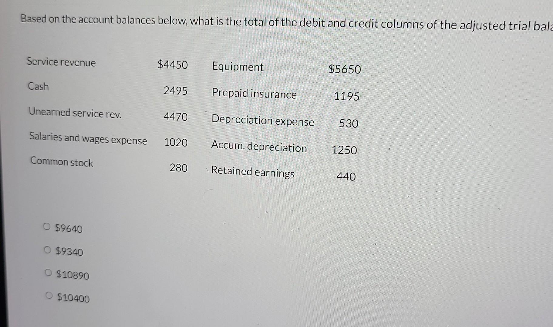 Solved Based on the account balances below, what is the | Chegg.com