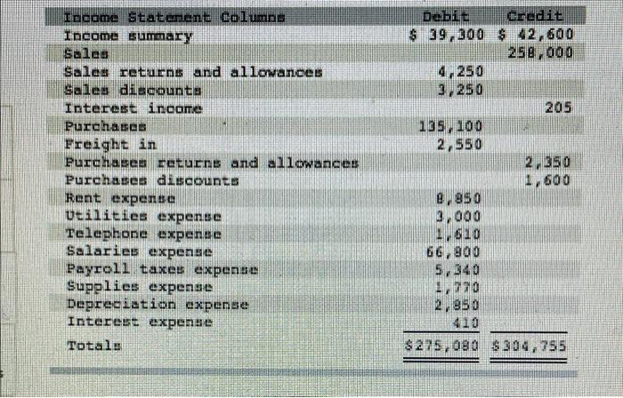Solved On December 31, 20X1. the Income Statement columns of | Chegg.com