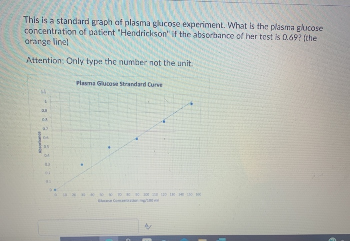 Solved This is a standard graph of plasma glucose | Chegg.com