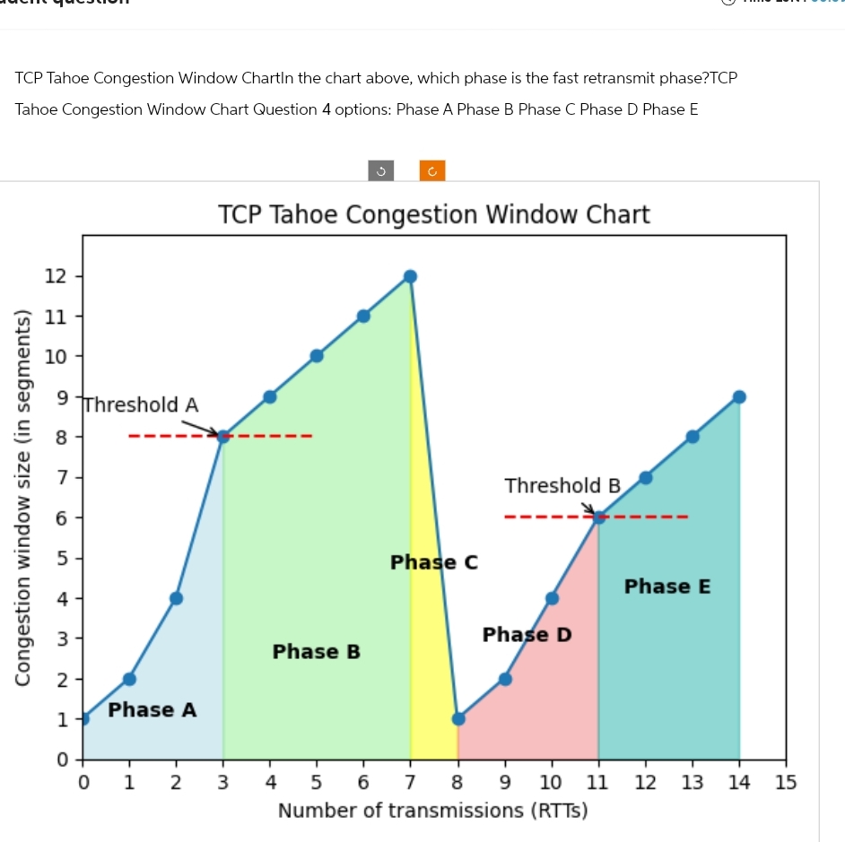 Solved TCP Tahoe Congestion Window Chartln the chart above, | Chegg.com