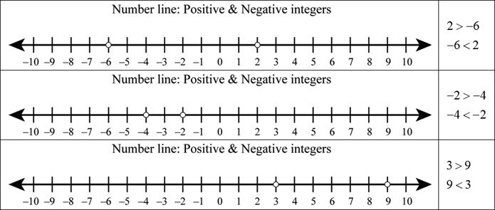 number line with negative numbers and positive numbers