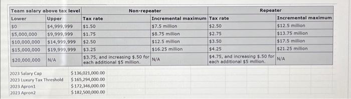 Solved The 2023 Phoenix Suns have the following salary | Chegg.com