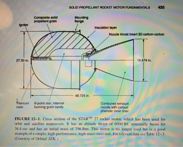 SOLID PROPELLANT ROCKET MOTOR FUNDAMENTALS Composite