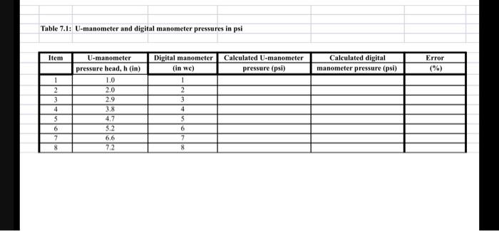 Solved experiment Operation of manometer, Data given below, | Chegg.com