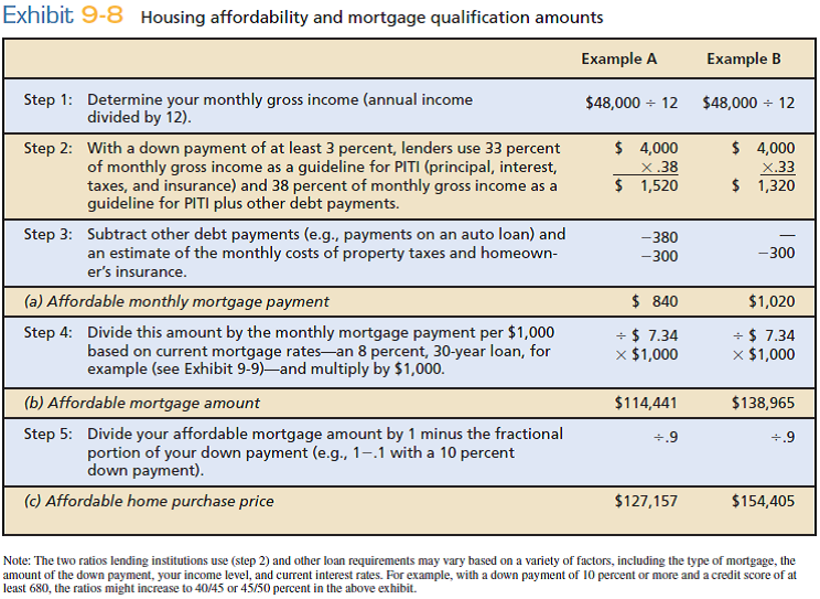 Solved: Estimate the affordable monthly mortgage payment, the a ...