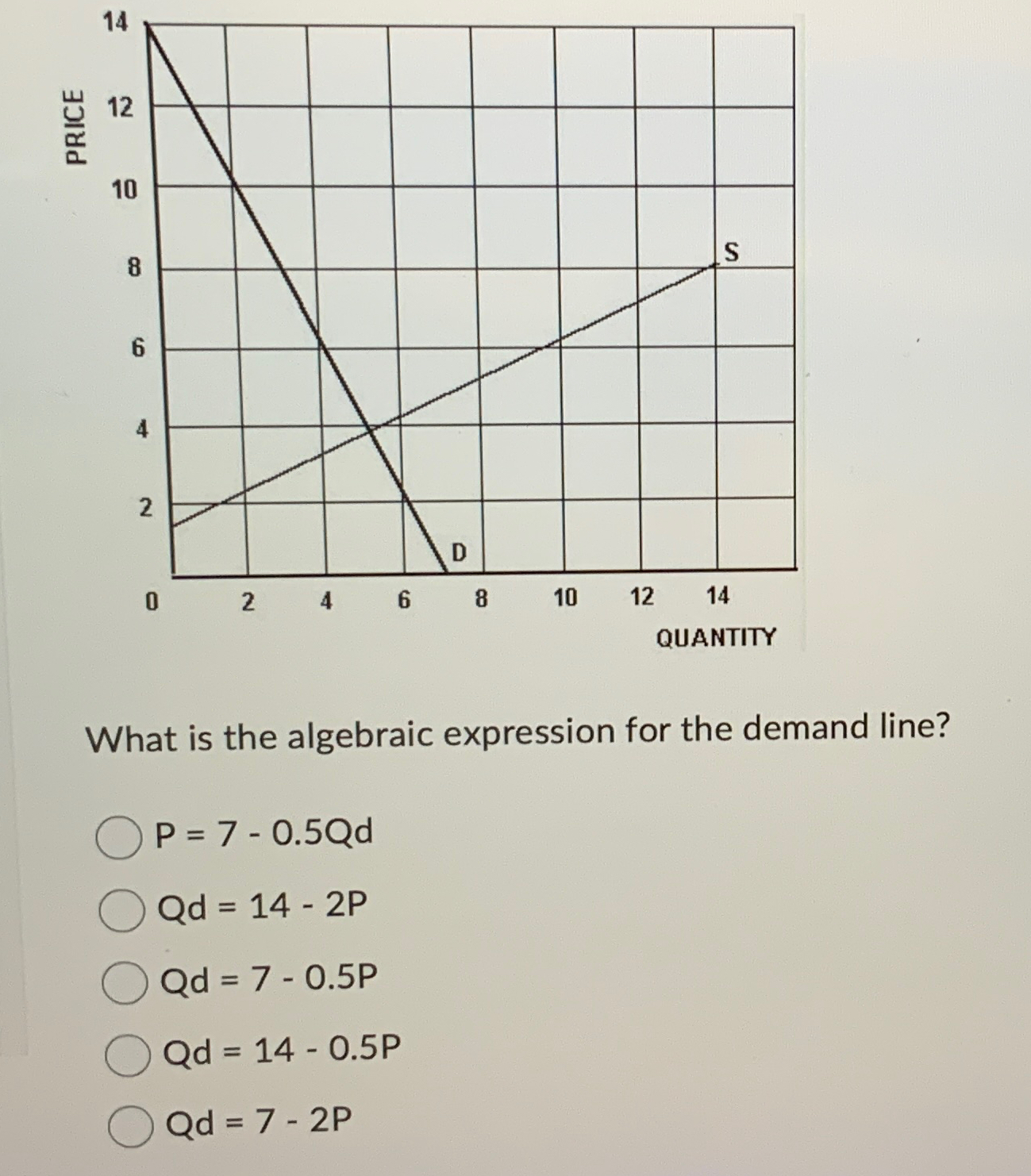 Solved What is the algebraic expression for the demand | Chegg.com